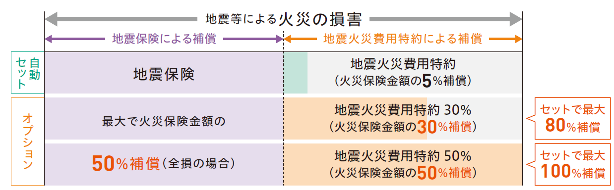 通常の地震火災費用は「建物保険金額の5％」という補償内容ですが、会社によっては、本特約の支払い上限額を、建物保険金額の50％まで設定することができます。50％に設定した場合「地震等による火災の損害」を地震保険による補償とセットで最大100％補償できます。