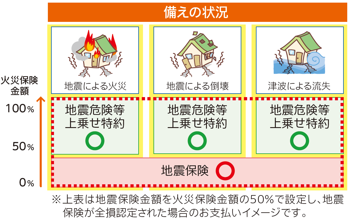 地震保険金額を火災保険金額の50％で設定し、地震保険が全額認定された場合のお支払いイメージ。地震保険金額とあわせて、最大で火災保険金額の100％まで補償。