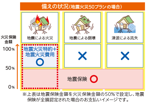 地震保険金額を火災保険金額の50％で設定し、地震保険が全額認定された場合のお支払いイメージ。地震保険金額とあわせて、最大で火災保険金額の100％まで補償。